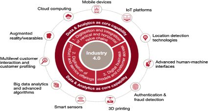 Components of industry 4.0