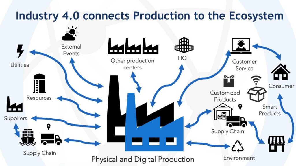 industry 4.0 manufacturing