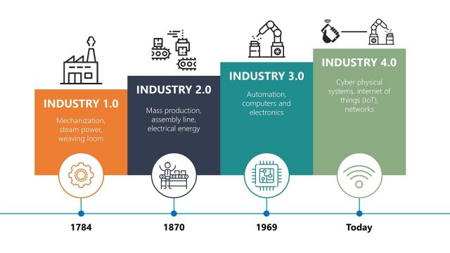 industry 4.0 revolution